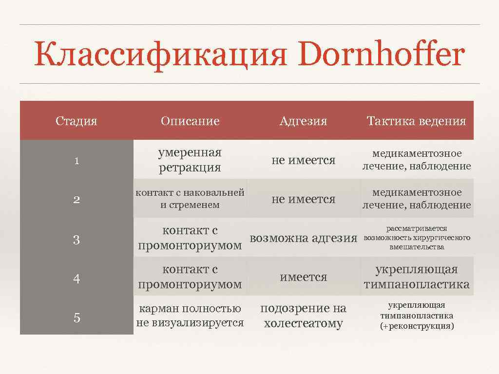 Классификация Dornhoffer Стадия Описание Адгезия Тактика ведения 1 умеренная ретракция не имеется медикаментозное лечение,