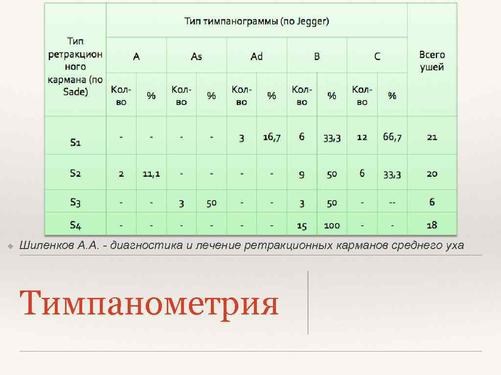 ❖ Шиленков А. А. - диагностика и лечение ретракционных карманов среднего уха Тимпанометрия 