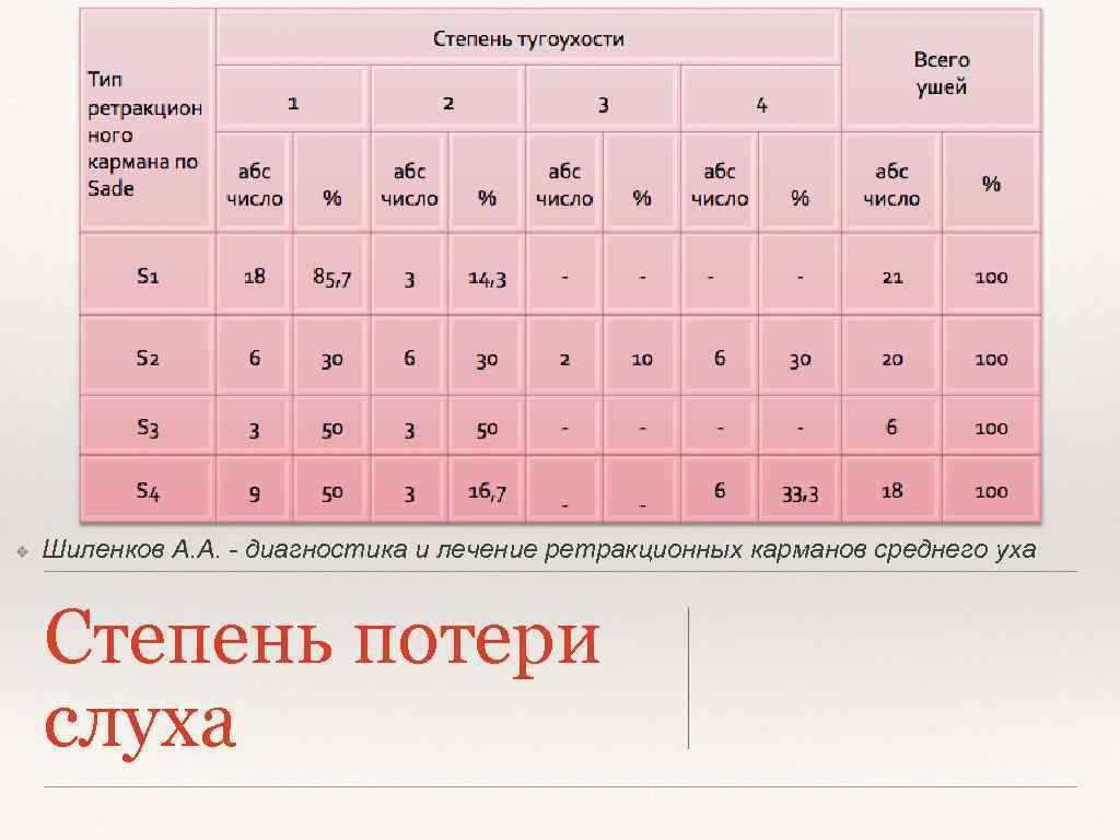 ❖ Шиленков А. А. - диагностика и лечение ретракционных карманов среднего уха Степень потери