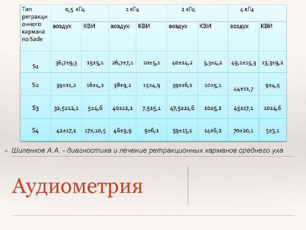 ❖ Шиленков А. А. - диагностика и лечение ретракционных карманов среднего уха Аудиометрия 