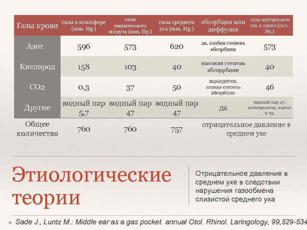 Газы крови Азот Кислород СО 2 Другие Общее количество газы в атмосфере (mm. Hg.