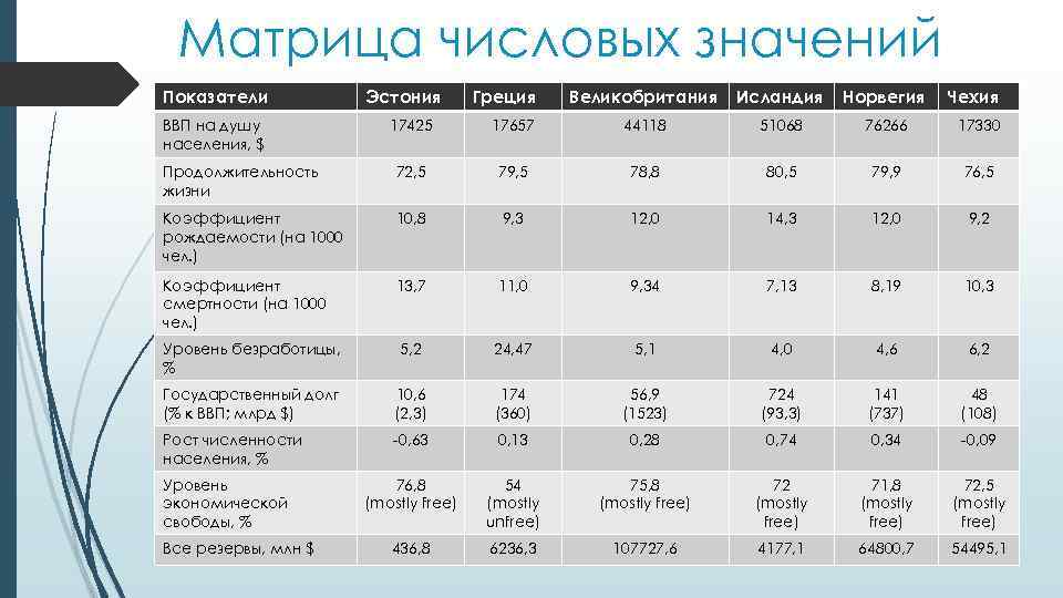 Показатели населения европы. Матрица числовых значений. Многопризнаковая классификация стран. Численное значение числового коэффициента. Показатели Великобритании.