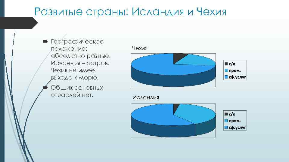 Развитые страны: Исландия и Чехия Географическое положение: абсолютно разные. Исландия – остров, Чехия не