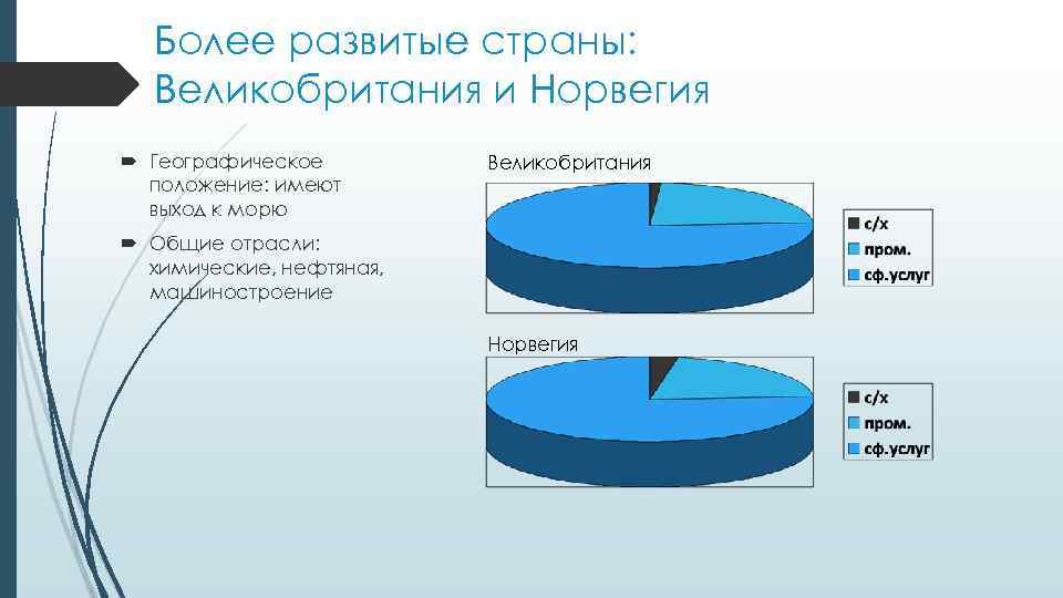 Более развитые страны: Великобритания и Норвегия Географическое положение: имеют выход к морю Великобритания Общие