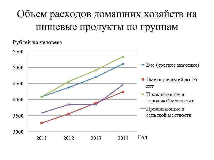 Объем расходов домашних хозяйств на пищевые продукты по группам Рублей на человека 5500 5000
