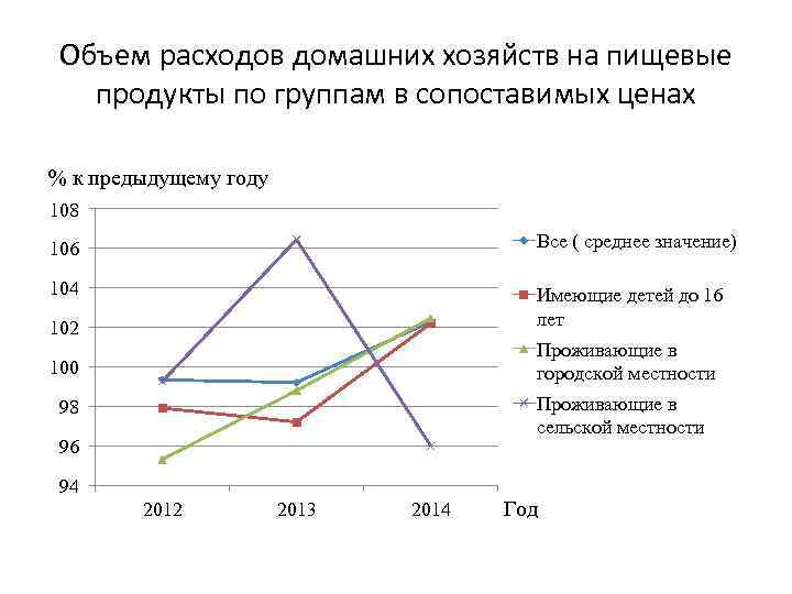 Объем расходов домашних хозяйств на пищевые продукты по группам в сопоставимых ценах % к