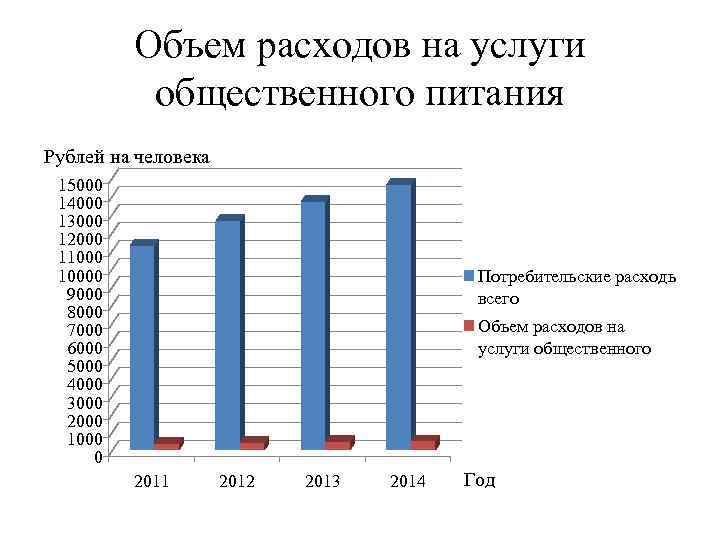 Объем расходов на услуги общественного питания Рублей на человека 15000 14000 13000 12000 110000