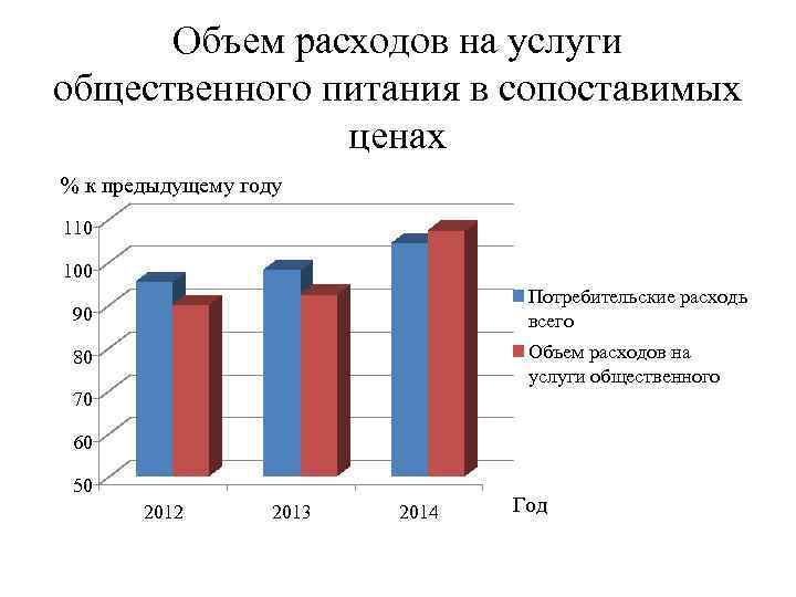 Объем расходов на услуги общественного питания в сопоставимых ценах % к предыдущему году 110