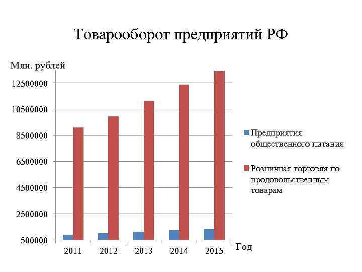 Товарооборот предприятий РФ Млн. рублей 12500000 10500000 Предприятия общественного питания 8500000 6500000 Розничная торговля