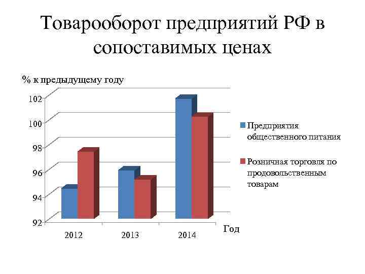 Товарооборот предприятий РФ в сопоставимых ценах % к предыдущему году 102 100 Предприятия общественного