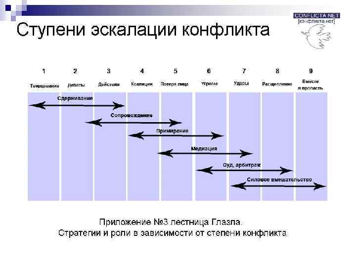 Эскалация вопросов проекта