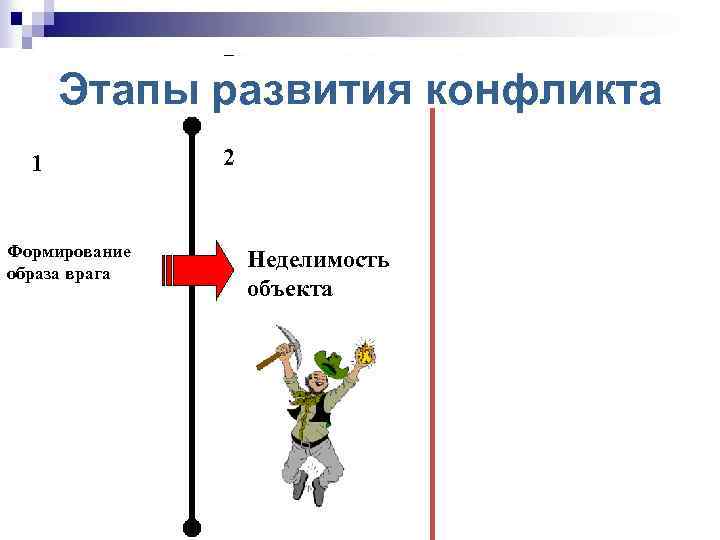 Этапы развития конфликта 1 Формирование образа врага 2 Неделимость объекта 