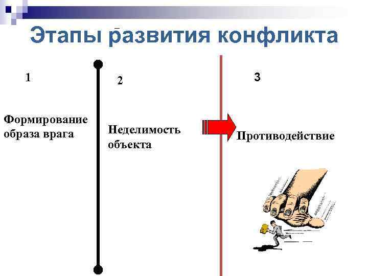 Этапы развития конфликта 1 Формирование образа врага 2 Неделимость объекта 3 Противодействие 