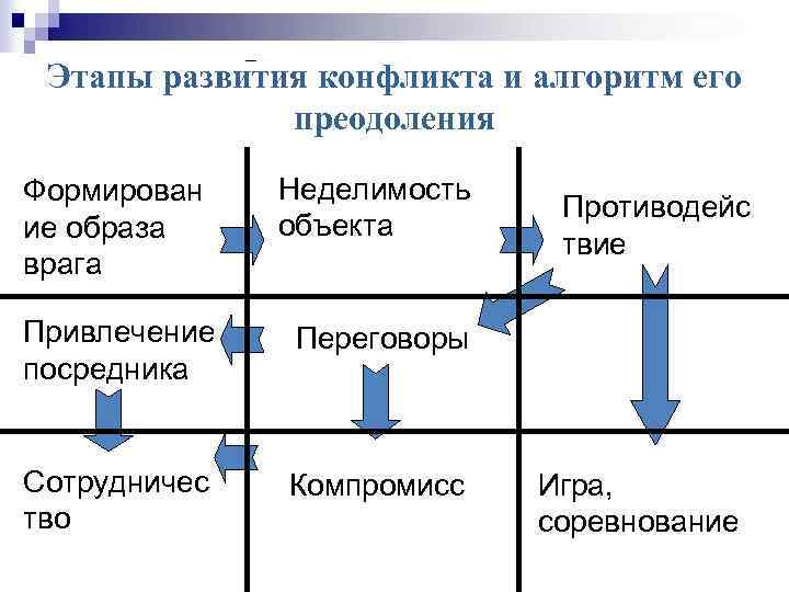 Этапы развития конфликта и алгоритм его преодоления Формирован ие образа врага Неделимость объекта Привлечение