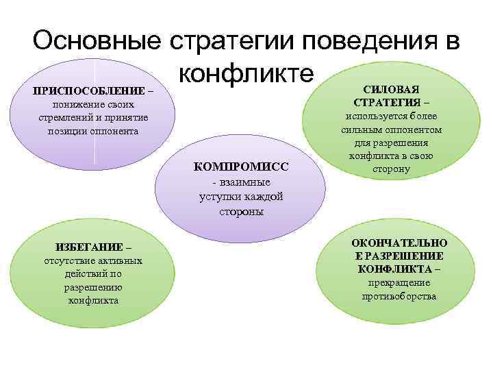 Основные стратегии поведения в конфликте ПРИСПОСОБЛЕНИЕ – понижение своих стремлений и принятие позиции оппонента