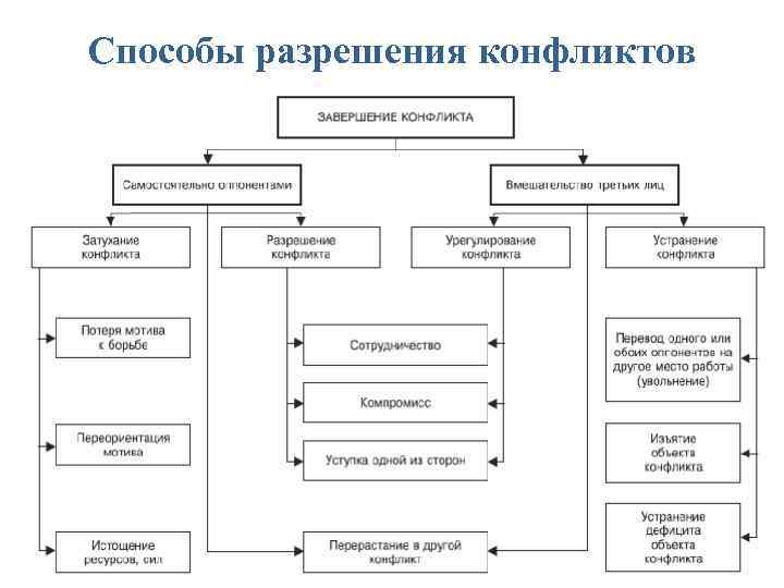 Способ урегулирования конфликтов демократического режима. Элементы схемы демократического управления в конфликтологии.