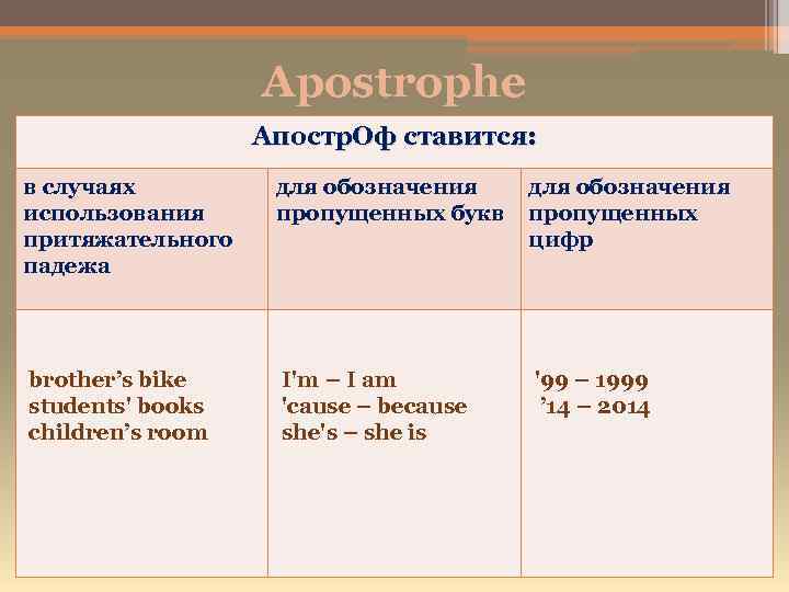 Apostrophe Апостр. Оф ставится: в случаях использования притяжательного падежа для обозначения пропущенных букв пропущенных