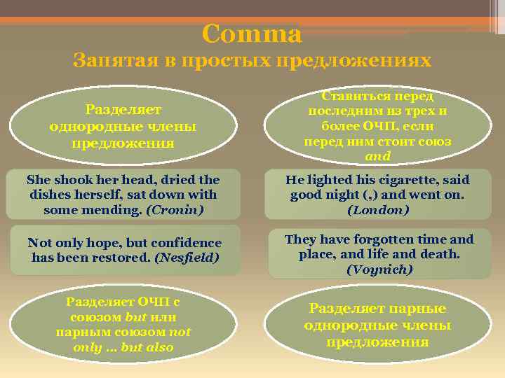 Comma Запятая в простых предложениях Разделяет однородные члены предложения Ставиться перед последним из трех