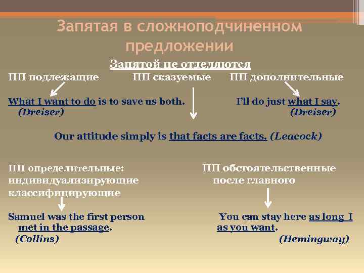 Запятая в сложноподчиненном предложении Запятой не отделяются ПП подлежащие ПП сказуемые What I want