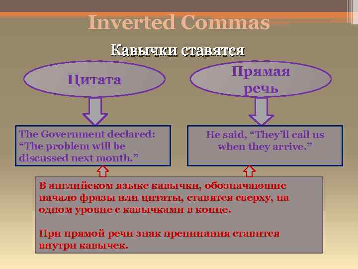 Inverted Commas Кавычки ставятся Цитата The Government declared: “The problem will be discussed next