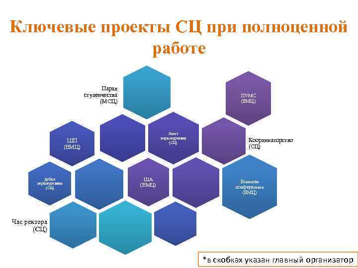 Ключевые проекты СЦ при полноценной работе Парад студенчества (МСЦ) ПУМС (ЕМЦ) Квест первокурсника (СЦ)