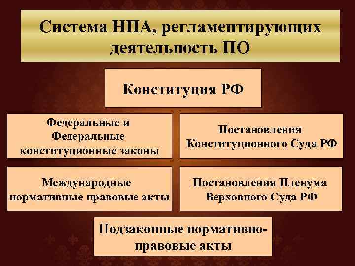 Система НПА, регламентирующих деятельность ПО Конституция РФ Федеральные и Федеральные конституционные законы Постановления Конституционного
