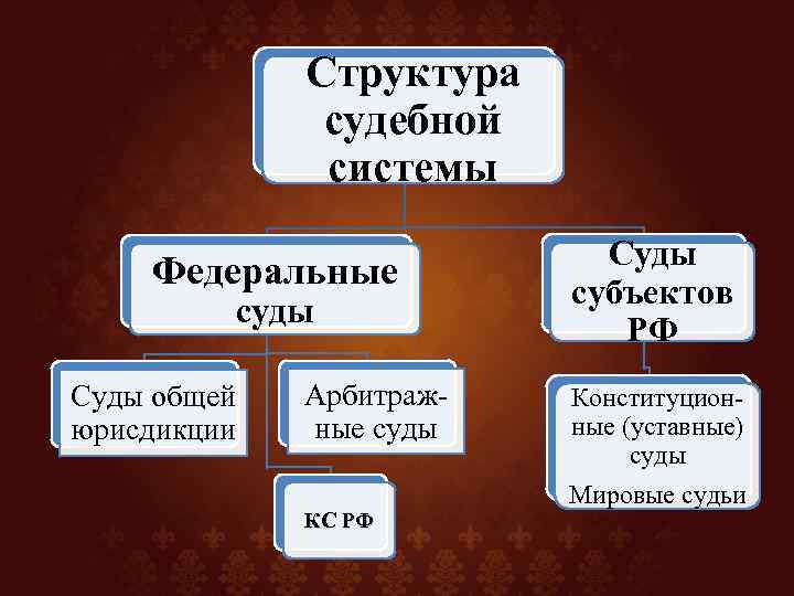 Структура судебной системы Федеральные суды Суды общей юрисдикции Арбитражные суды КС РФ Суды субъектов