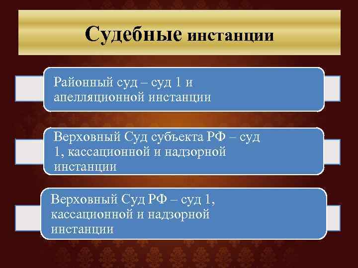 Судебные инстанции Районный суд – суд 1 и апелляционной инстанции Верховный Суд субъекта РФ