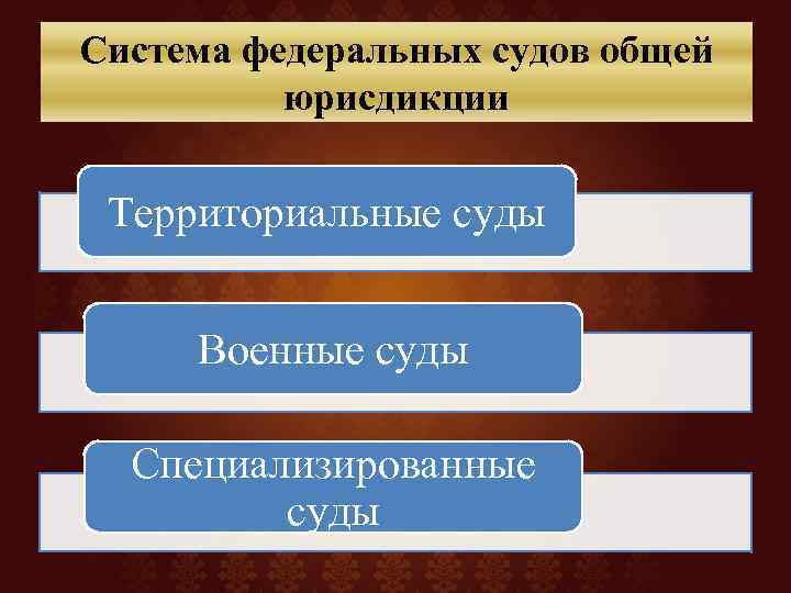 Система федеральных судов общей юрисдикции Территориальные суды Военные суды Специализированные суды 