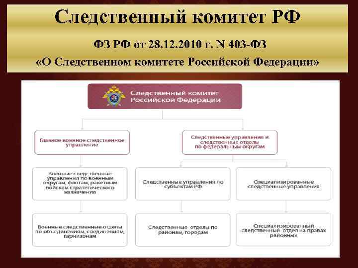 Следственный комитет РФ ФЗ РФ от 28. 12. 2010 г. N 403 -ФЗ «О