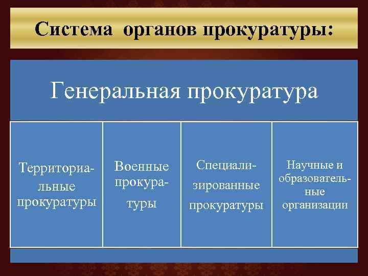 Система органов прокуратуры: Генеральная прокуратура Территориальные прокуратуры Военные прокуратуры Специализированные прокуратуры Научные и образовательные