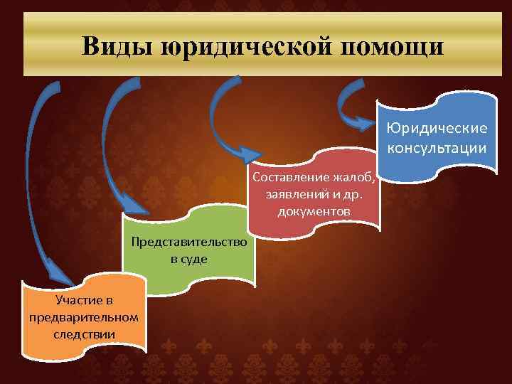 Виды юридической помощи Юридические консультации Составление жалоб, заявлений и др. документов Представительство в суде