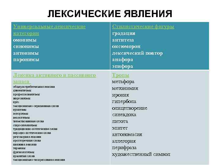 ЛЕКСИЧЕСКИЕ ЯВЛЕНИЯ Универсальные лексические категории омонимы синонимы антонимы паронимы Стилистические фигуры градация антитеза оксюморон