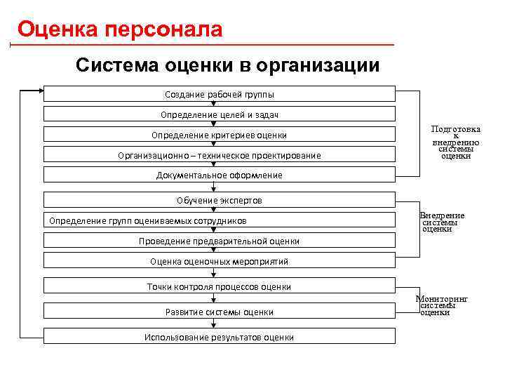 План аттестации персонала организации курсовая