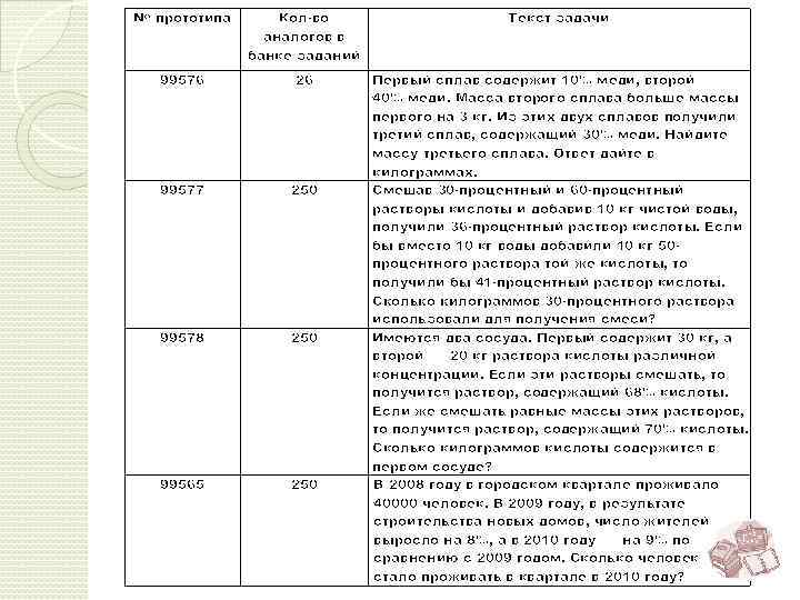 № прототипа Кол-во аналогов в банке заданий Текст задачи 99576 26 99577 250 99578