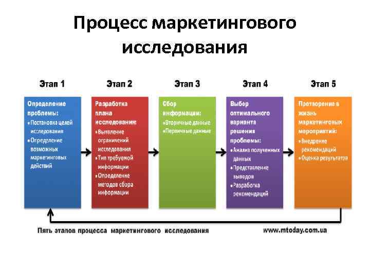 Процесс маркетингового исследования 