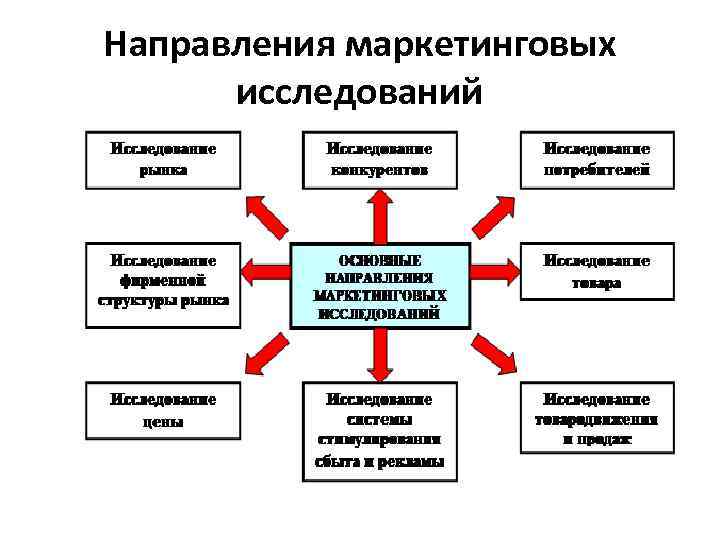 Направления маркетинговых исследований 