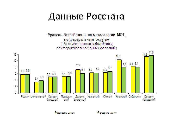 Российские статистические данные