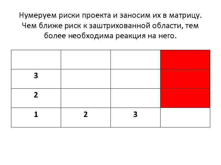 Нумеруем риски проекта и заносим их в матрицу. Чем ближе риск к заштрихованной области,