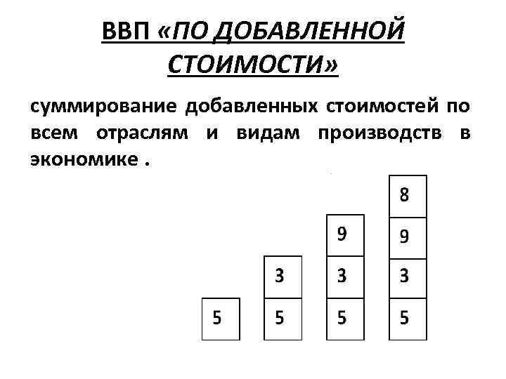 ВВП «ПО ДОБАВЛЕННОЙ СТОИМОСТИ» суммирование добавленных стоимостей по всем отраслям и видам производств в