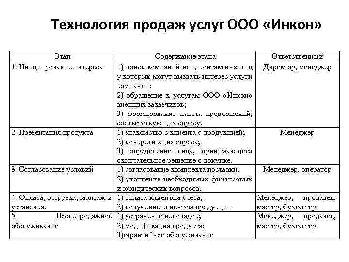 Технология продаж услуг ООО «Инкон» Этап 1. Инициирование интереса Содержание этапа 1) поиск компаний