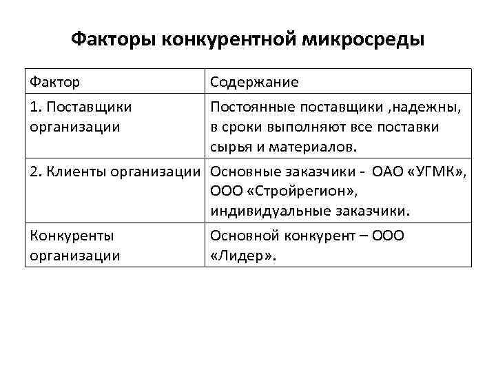 Факторы конкурентной микросреды Фактор 1. Поставщики организации Содержание Постоянные поставщики , надежны, в сроки