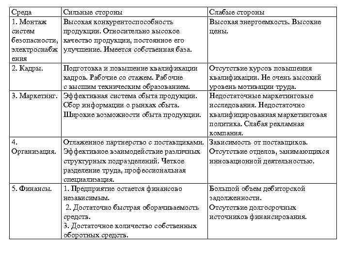 Среда 1. Монтаж систем безопасности, электроснабж ения 2. Кадры. Сильные стороны Высокая конкурентоспособность продукции.