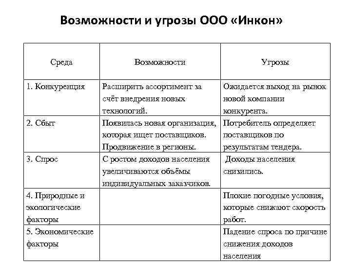 Возможности и угрозы ООО «Инкон» Угрозы Среда Возможности 1. Конкуренция Расширить ассортимент за Ожидается