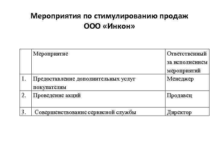 Мероприятия по стимулированию продаж ООО «Инкон» Мероприятие 1. Предоставление дополнительных услуг покупателям Проведение акций