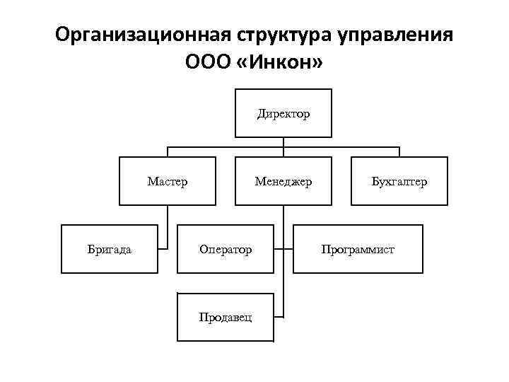 Схема управления ооо