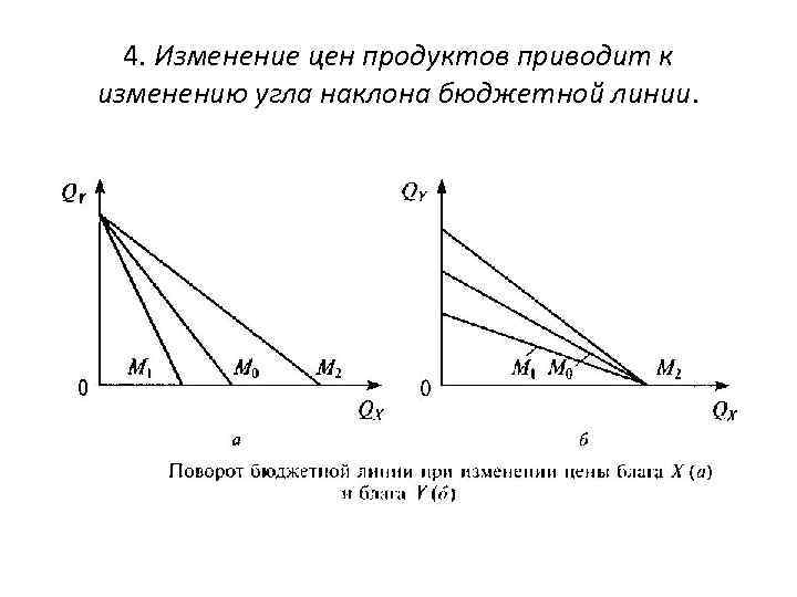 4. Изменение цен продуктов приводит к изменению угла наклона бюджетной линии. 