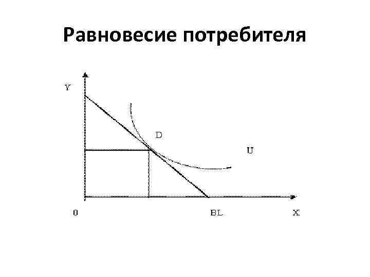 Равновесие потребителя 