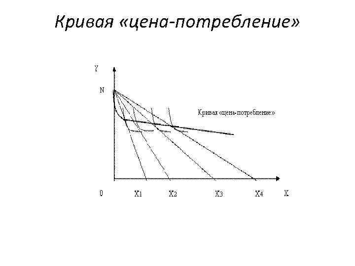 Кривая «цена-потребление» 