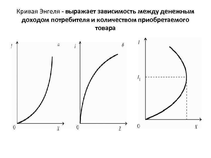 Кривая Энгеля - выражает зависимость между денежным доходом потребителя и количеством приобретаемого товара 